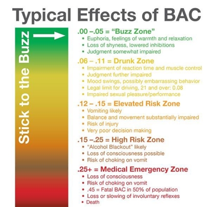 Typical Effects of Blood Alcohol Content Chart